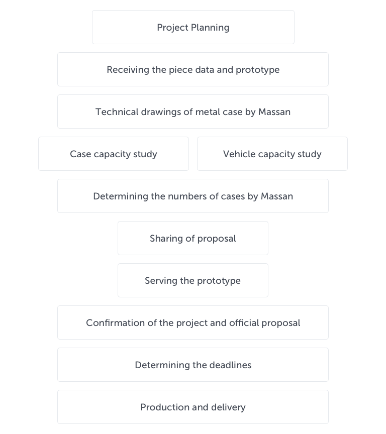 Projecting planning process